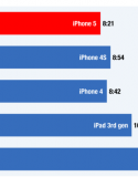 昨天, Gizzomo 報導過由 AnandTech 進行的有關 iPhone 5 A6 處理器效能測試報告. 今天, 另一個外國網站 Macworld, 針對 iPhone 5 的電池續航能力進行測試. Apple 在推出 iPhone 5 […]